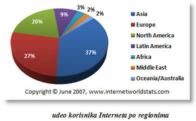 udeo korisnika interneta u svetu
